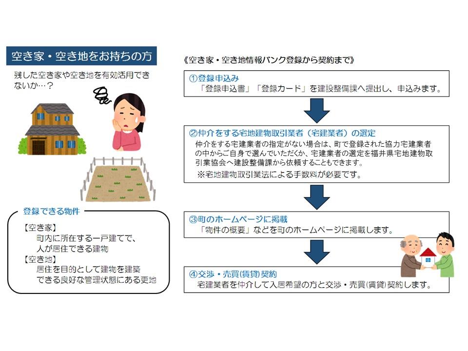 空き家のお持ちの方へ