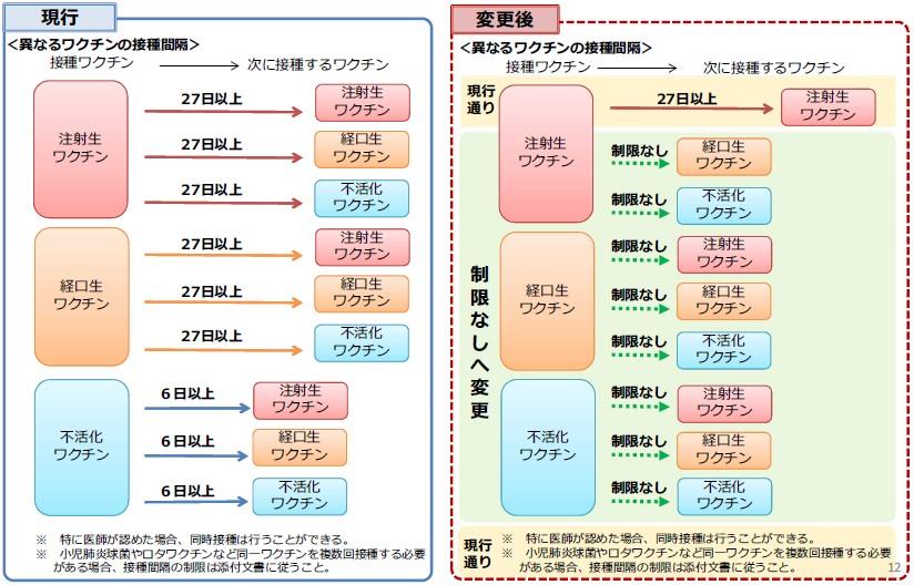 接種間隔