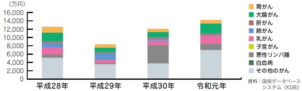 町のがん医療費