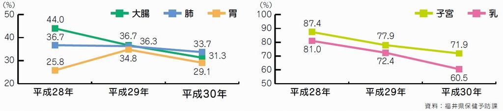 町のがん検診受診率