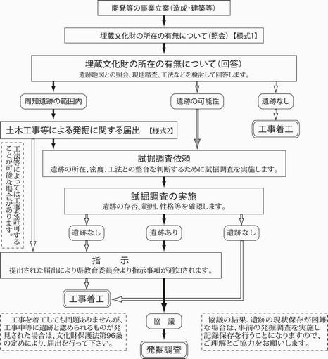 フローチャート