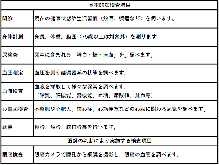 健康診査の内容